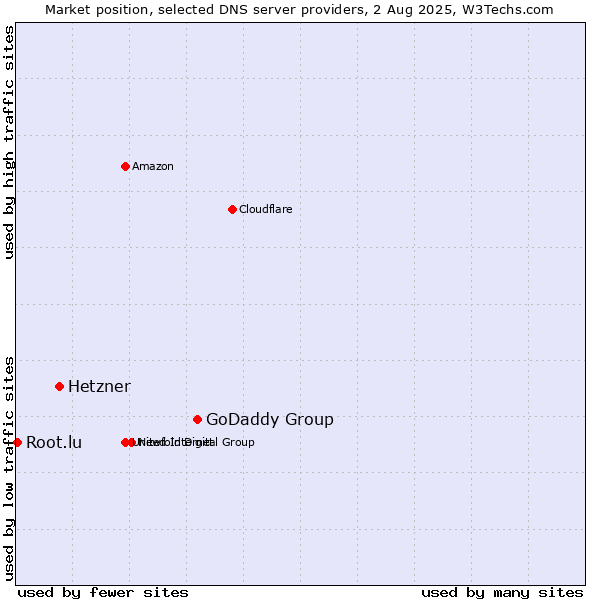 Market position of GoDaddy Group vs. Hetzner vs. Root.lu