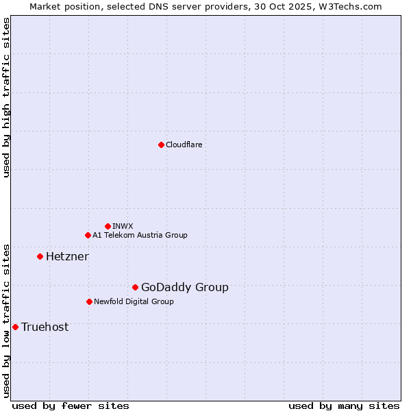 Market position of GoDaddy Group vs. Hetzner vs. Truehost