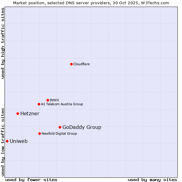 Market position of GoDaddy Group vs. Hetzner vs. Uniweb