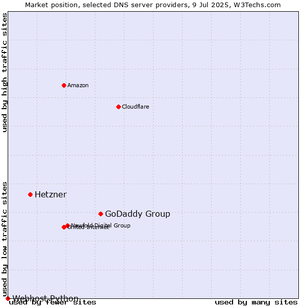 Market position of GoDaddy Group vs. Hetzner vs. Webhost Python