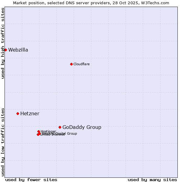 Market position of GoDaddy Group vs. Hetzner vs. Webzilla