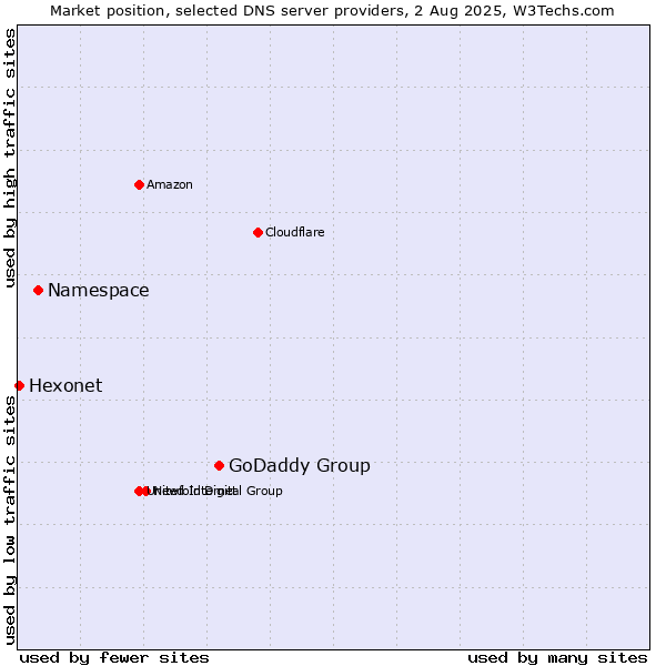 Market position of GoDaddy Group vs. Namespace vs. Hexonet