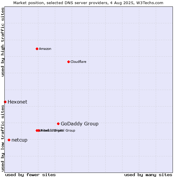 Market position of GoDaddy Group vs. netcup vs. Hexonet