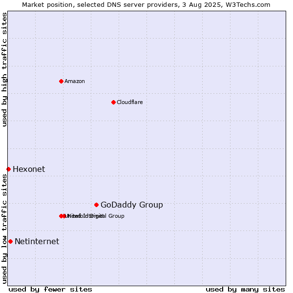 Market position of GoDaddy Group vs. Netinternet vs. Hexonet