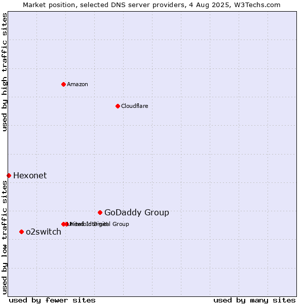 Market position of GoDaddy Group vs. o2switch vs. Hexonet