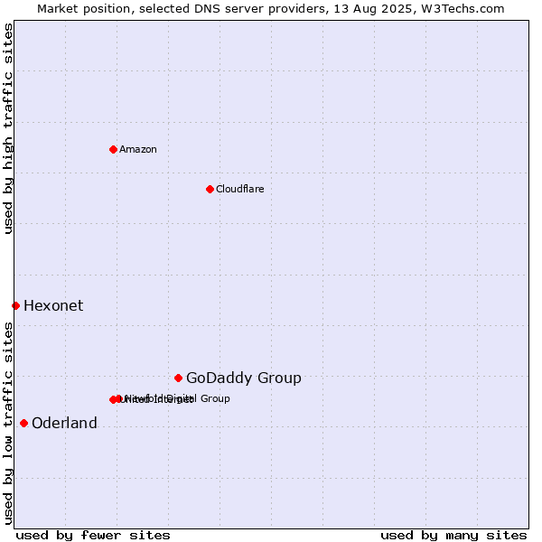 Market position of GoDaddy Group vs. Oderland vs. Hexonet
