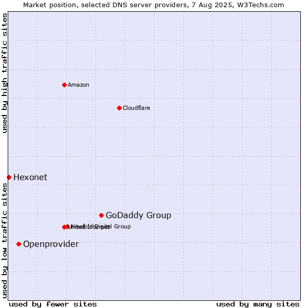 Market position of GoDaddy Group vs. Openprovider vs. Hexonet