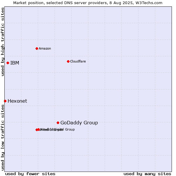 Market position of GoDaddy Group vs. IBM vs. Hexonet