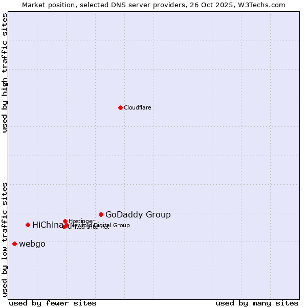 Market position of GoDaddy Group vs. HiChina vs. webgo