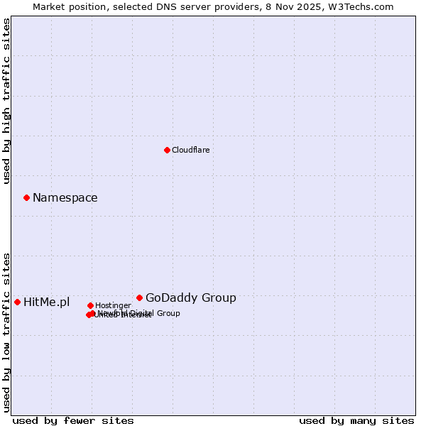 Market position of GoDaddy Group vs. Namespace vs. HitMe.pl