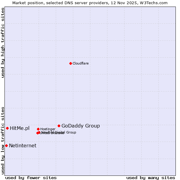 Market position of GoDaddy Group vs. HitMe.pl vs. Netinternet