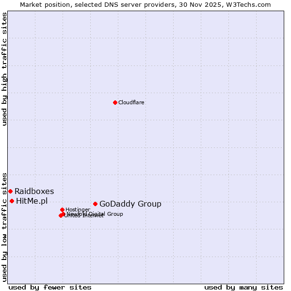 Market position of GoDaddy Group vs. HitMe.pl vs. Raidboxes