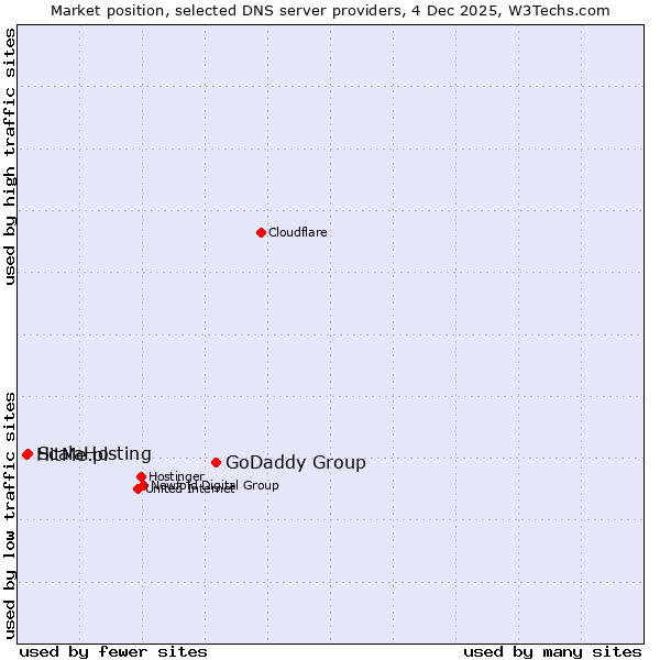 Market position of GoDaddy Group vs. ScalaHosting vs. HitMe.pl