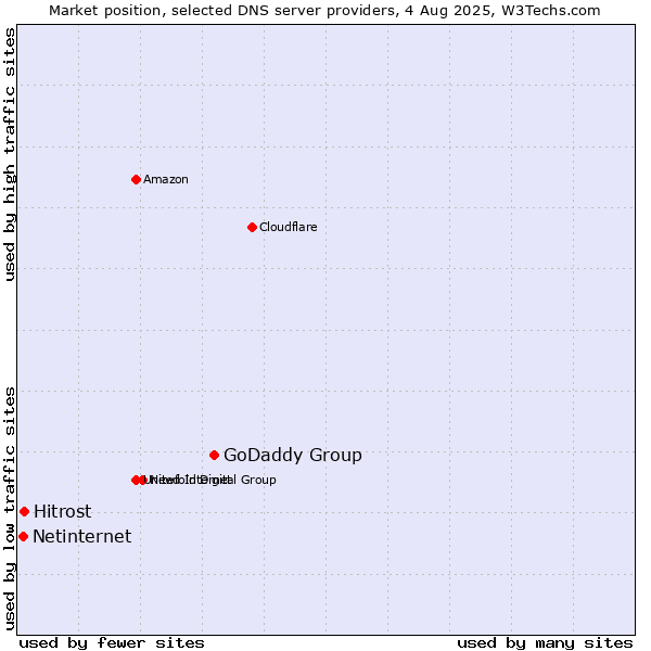 Market position of GoDaddy Group vs. Hitrost vs. Netinternet