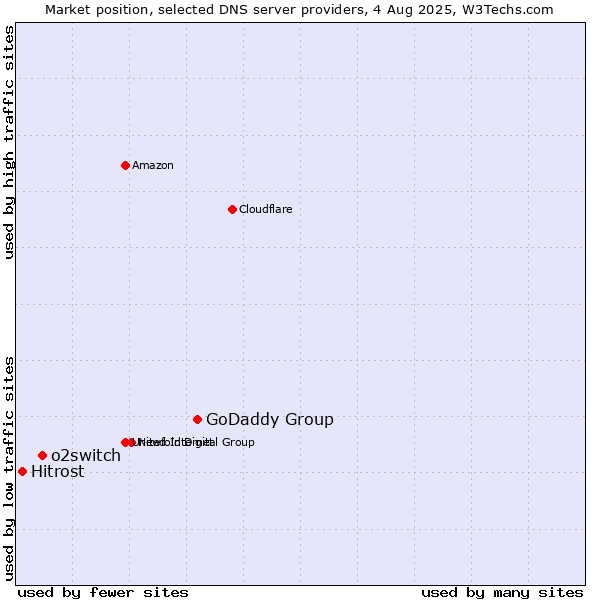 Market position of GoDaddy Group vs. o2switch vs. Hitrost