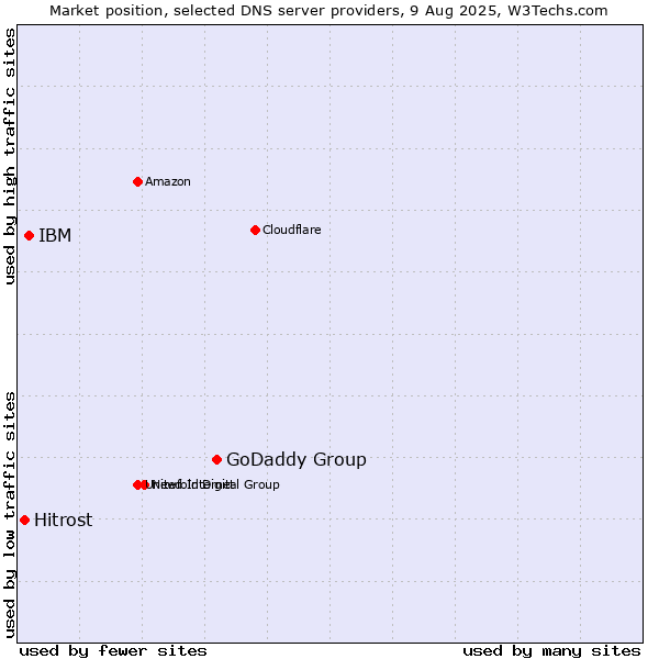 Market position of GoDaddy Group vs. IBM vs. Hitrost