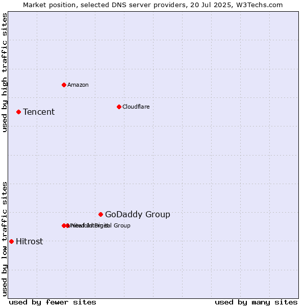 Market position of GoDaddy Group vs. Tencent vs. Hitrost