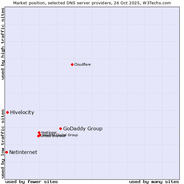 Market position of GoDaddy Group vs. Hivelocity vs. Netinternet