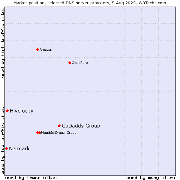 Market position of GoDaddy Group vs. Hivelocity vs. Netmark