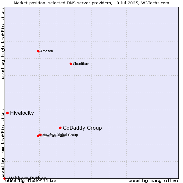 Market position of GoDaddy Group vs. Hivelocity vs. Webhost Python