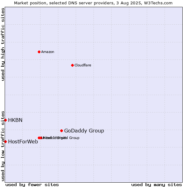 Market position of GoDaddy Group vs. HKBN vs. HostForWeb