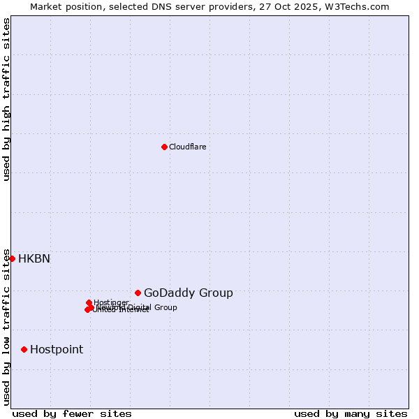 Market position of GoDaddy Group vs. Hostpoint vs. HKBN