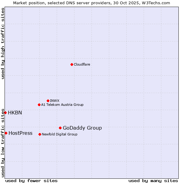 Market position of GoDaddy Group vs. HostPress vs. HKBN