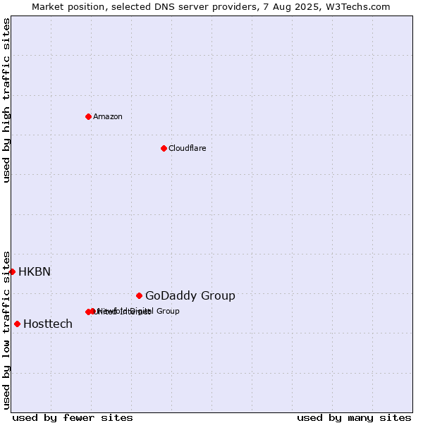 Market position of GoDaddy Group vs. Hosttech vs. HKBN