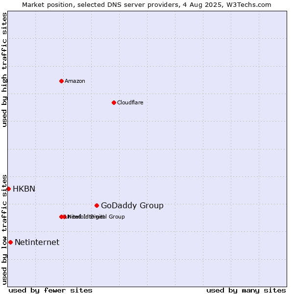 Market position of GoDaddy Group vs. Netinternet vs. HKBN