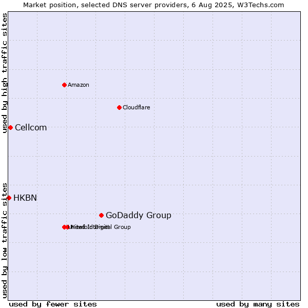 Market position of GoDaddy Group vs. Cellcom vs. HKBN