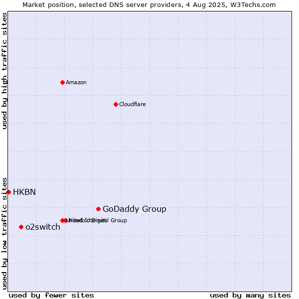 Market position of GoDaddy Group vs. o2switch vs. HKBN