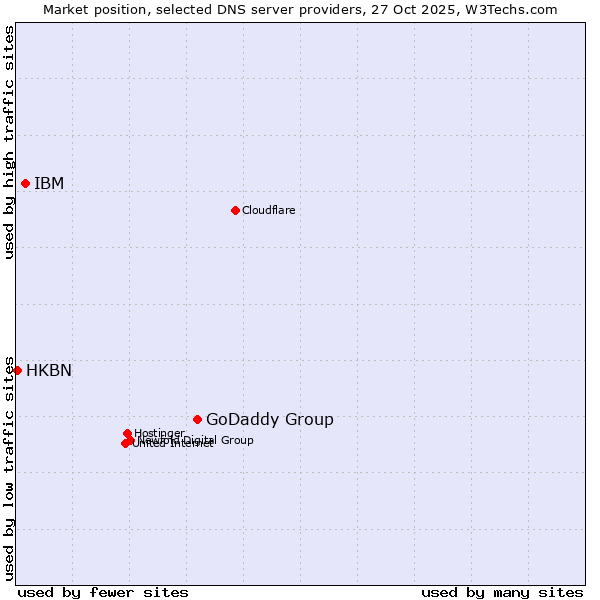 Market position of GoDaddy Group vs. IBM vs. HKBN