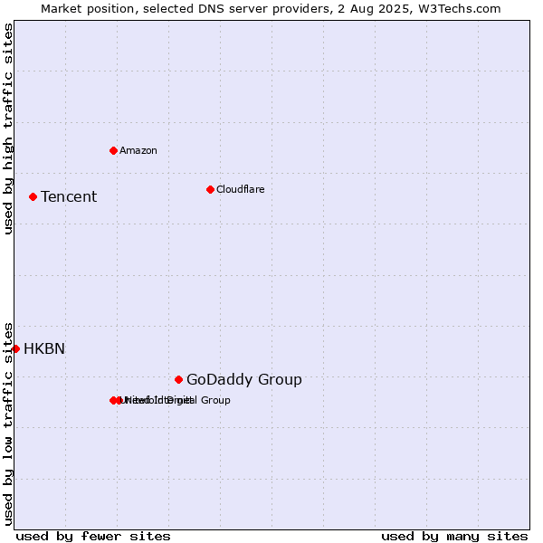 Market position of GoDaddy Group vs. Tencent vs. HKBN