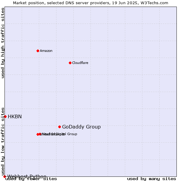 Market position of GoDaddy Group vs. HKBN vs. Webhost Python