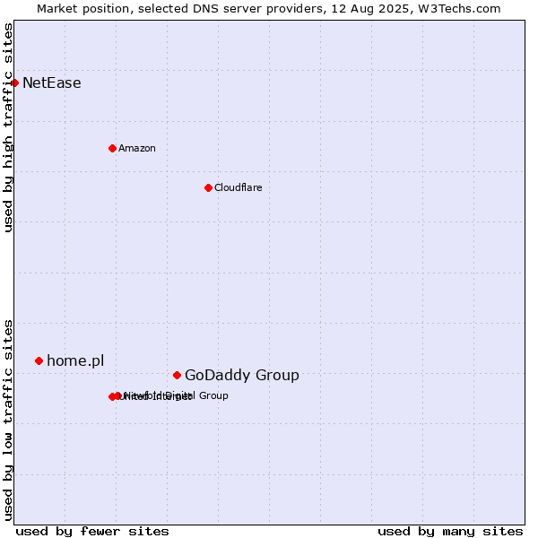 Market position of GoDaddy Group vs. home.pl vs. NetEase