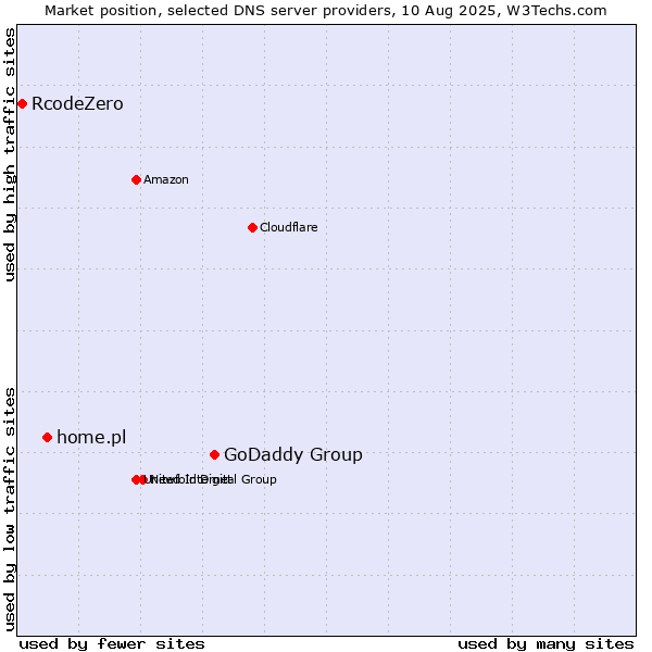Market position of GoDaddy Group vs. home.pl vs. RcodeZero