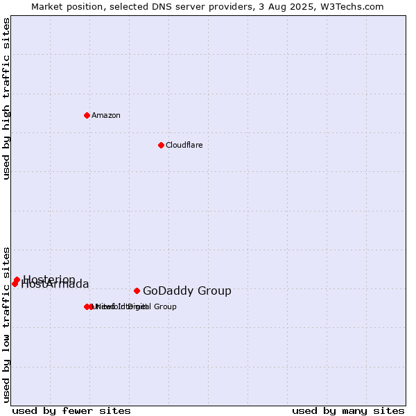 Market position of GoDaddy Group vs. Hosterion vs. HostArmada