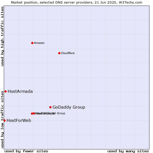 Market position of GoDaddy Group vs. HostArmada vs. HostForWeb