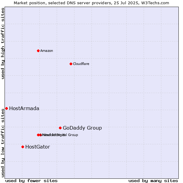 Market position of GoDaddy Group vs. HostGator vs. HostArmada