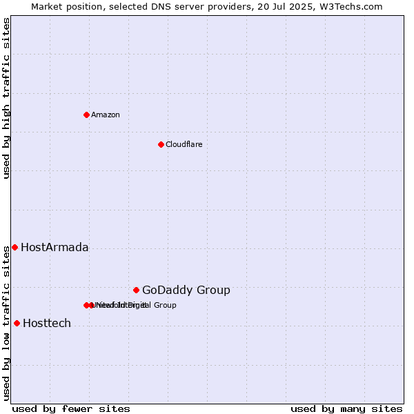 Market position of GoDaddy Group vs. Hosttech vs. HostArmada