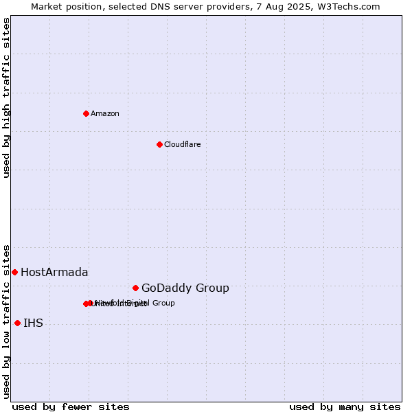 Market position of GoDaddy Group vs. IHS vs. HostArmada