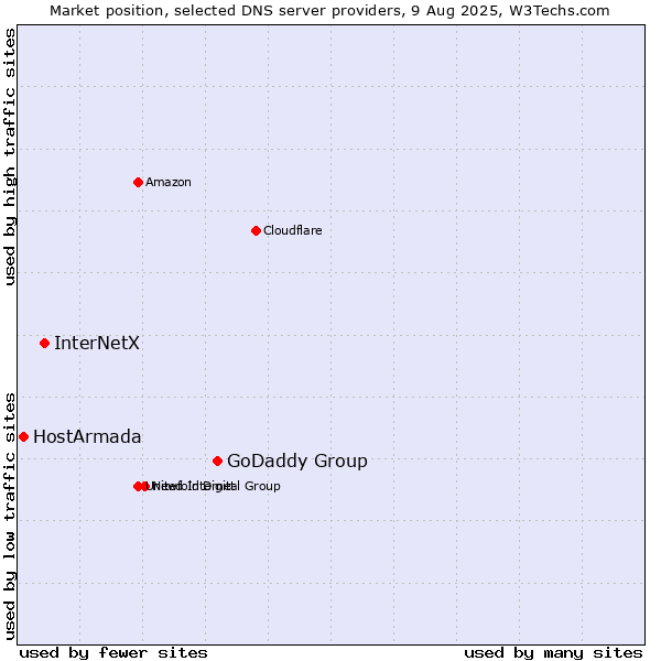 Market position of GoDaddy Group vs. InterNetX vs. HostArmada