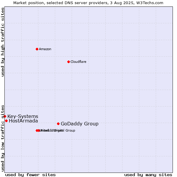 Market position of GoDaddy Group vs. HostArmada vs. Key-Systems