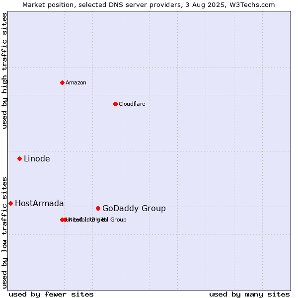 Market position of GoDaddy Group vs. Linode vs. HostArmada