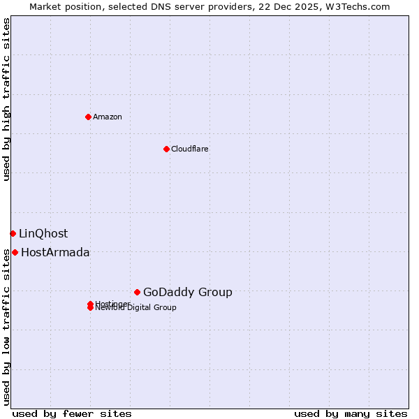 Market position of GoDaddy Group vs. HostArmada vs. LinQhost