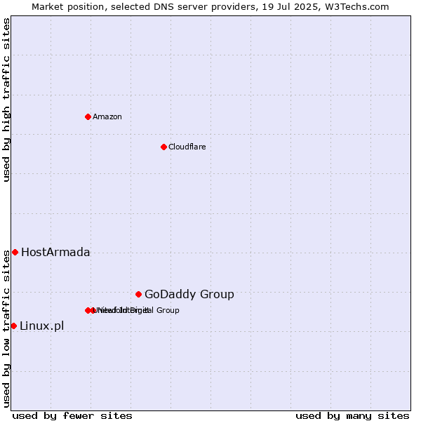 Market position of GoDaddy Group vs. HostArmada vs. Linux.pl