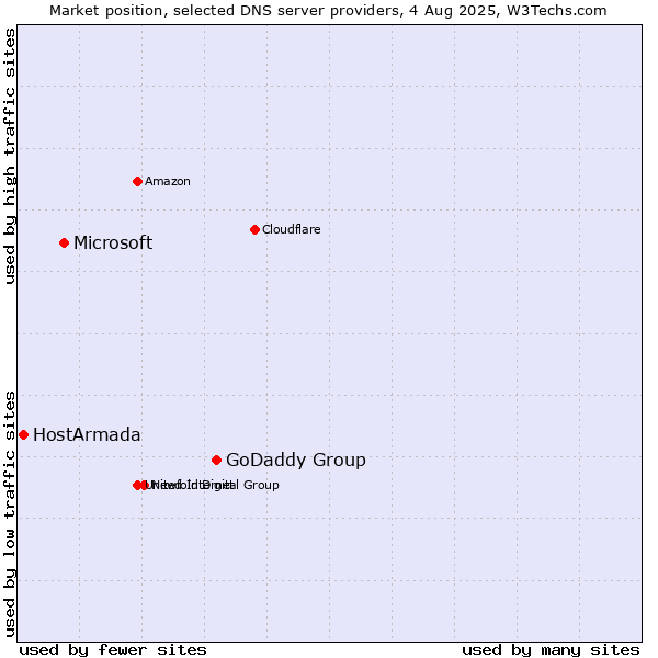 Market position of GoDaddy Group vs. Microsoft vs. HostArmada