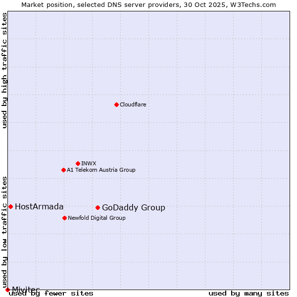 Market position of GoDaddy Group vs. HostArmada vs. Mivitec