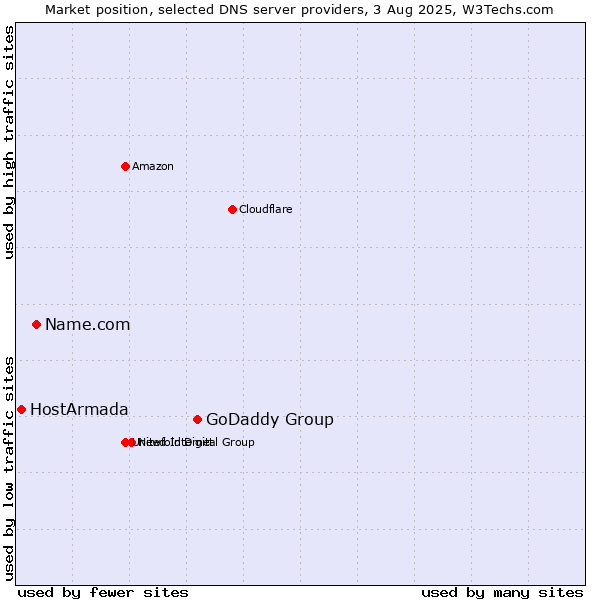 Market position of GoDaddy Group vs. Name.com vs. HostArmada