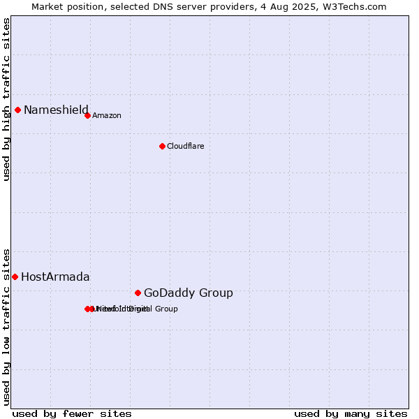 Market position of GoDaddy Group vs. Nameshield vs. HostArmada